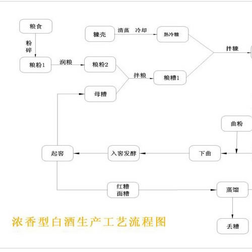 浓香型KK体育·(中国)在线登录生产工艺流程图